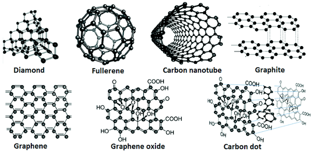 Global Carbon Nanomaterials Market