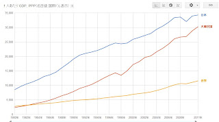 1人あたりのGDP推移