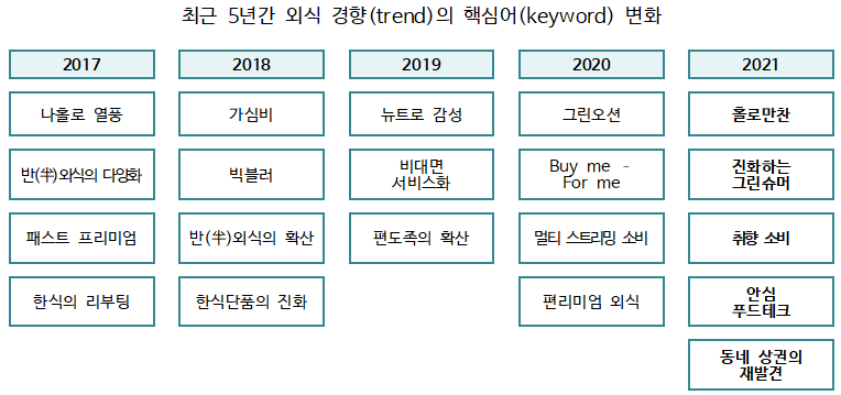 ▲ 최근 5년간 외식 경향(trend)의 핵심어(keyword) 변화