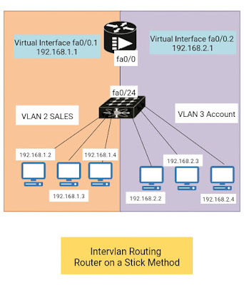 intervlan routing configuration