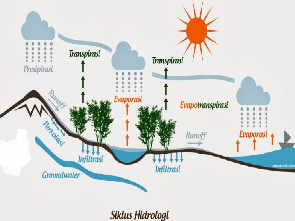  Siklus  Hidrologi atau Siklus  Air  1 