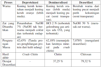 karakteristik chitin dan chitosan