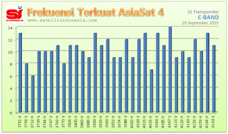 sinyal terkuat satelit AsiaSat 4