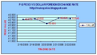 February 18-22, 2008 Peso-Dollar Forex