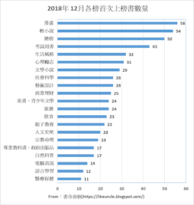 資料來源：博客來網路書店2018年12月各分類排行榜