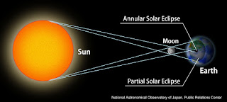 How Does Solar Eclipse Occur, Solar Eclipse, Annual Solar Eclipse, Solar System, Lunar Eclipse