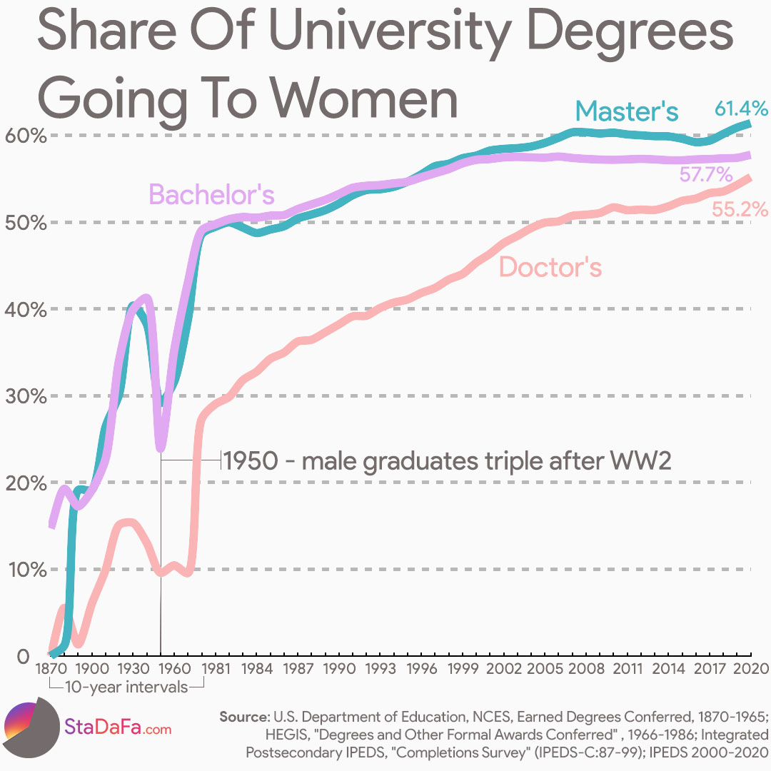 Share Of University Degrees Going To Women
