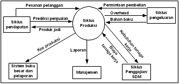 Siklus Utama Proses Bisnis Produksi