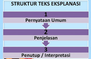 Contoh Teks Eksplanasi, Struktur dan Ciri-Cirinya 