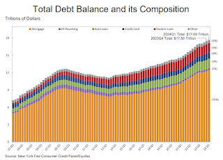 Total Household Debt