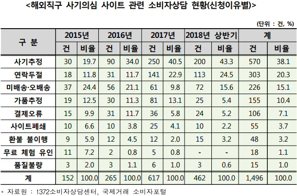 해외직구 사기의심 사이트 2018년말 기준 470개, 최근 3년 동안 473.2% 증가