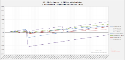 Short Options Strangle Equity Curves SPX 52 DTE 4 Delta Risk:Reward Exits