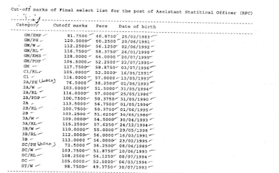 CUT-OFF MARKS FOR FINAL SELECT LIST FOR THE POST OF ASSISTANT STATITICAL OFFICER (RPC) IN THE DIRECTORATE OF ECONOMICS AND STATISTICS