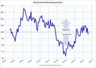 Restaurant Performance Index