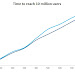 Target of 10 Million was reached Google+