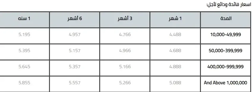 حساب الوديعة بنك الأردن