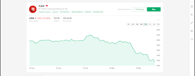 Tangkapan layar Stockbit pergerakan harga saham TLKM.