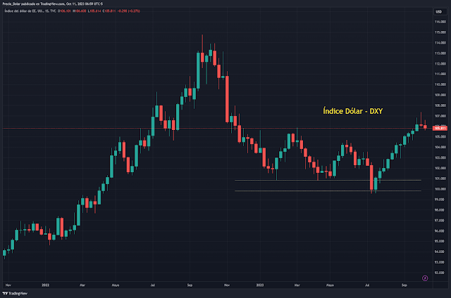 Índice dólar DXY