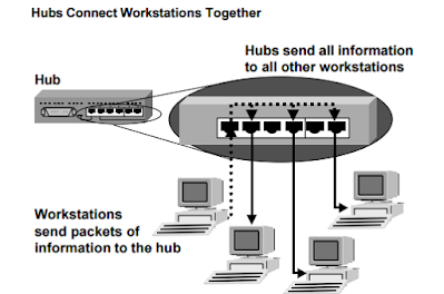 Computer Networking Devices Explained with Function