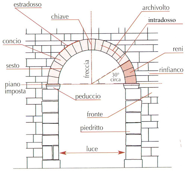 Tutti i tipi di archi in architettura | I sostegni sulle aperture | I modelli di arco