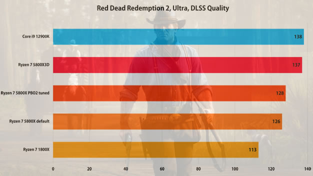 Read Dead Redemption 2 - AMD Ryzen 7 5800X3D - Review