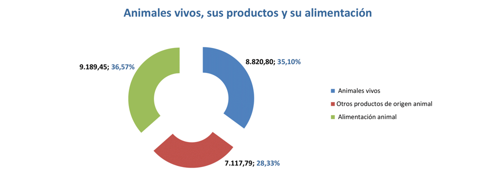 Export agroalimentario CyL ene 2022-6 Francisco Javier Méndez Lirón