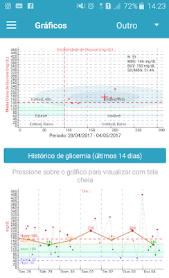 controle glicêmico, glicemia, inércia clínica, diabetes