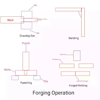 Forging Process