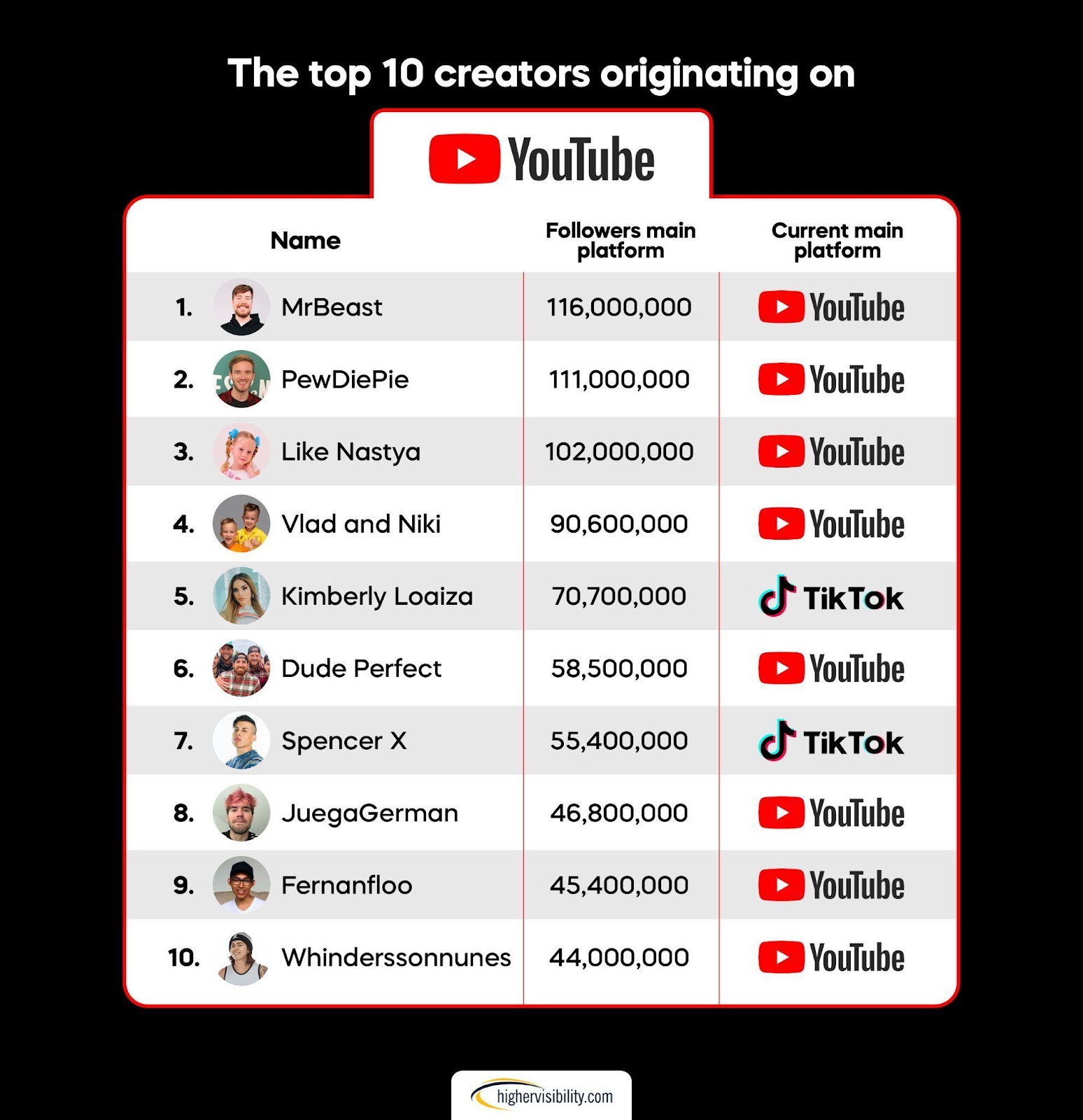 YouTube was among the first mainstream platforms created that enabled users across the world to create online video content, and though many feel that YouTube creator culture is declining, our research finds that it is a platform that attracts long-term, loyal subscribers. However, has the time to create a successful career on YouTube passed if you didn’t build your main audience on the platform, to begin with? Though some have moved to TikTok, the majority of full-time creators on YouTube have found less success on alternate platforms.