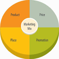 Marketing Notes - The Marketing Mix