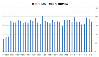 בשבת פרס ראשון בלוטו עומד על עשרים מיליון שקל, בפוסט זה לוטו סטטיסטיקה מקיפה הגרלת לוטו 2508 שתהיה במוצאי שבת 31/08/2013 - הגרלת לוטו אחרונה לחודש אוגוסט, לוטו סטטיסטיקה מקיפה בשביל הגרלת לוטו 2508 של שבת פרס שני בלוטו אומנם יהיה רק חצי מיליון