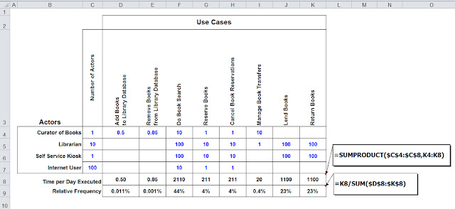 Final QFD matrix to generate operational profile from use case diagram.