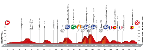 Perfiles de las etapas de la Vuelta a España 2016 - De la 13ª a la 17ª etapa