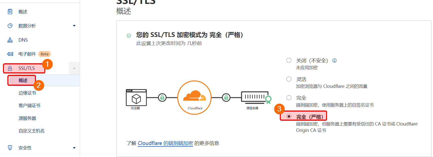 Cloudflare的SSL/TLS设置 完全(严格)