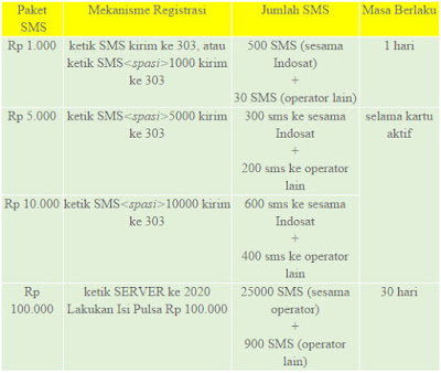 Paket SMS Indosat