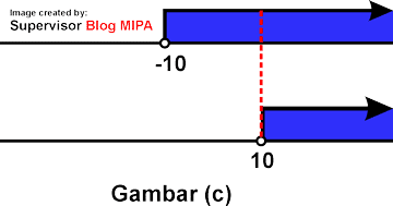 Kumpulan Contoh Soal Pembahasan Pertidaksamaan Linear Satu Variabel Terbaru