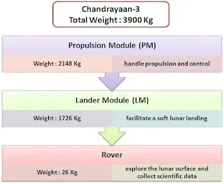 Chandrayaan Payloads