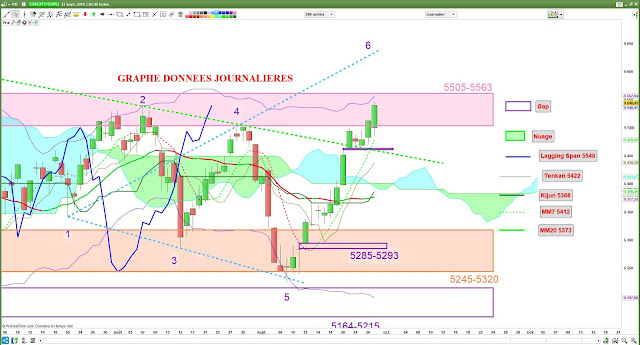 Analyse ichimoku cac40 [27/09/18]