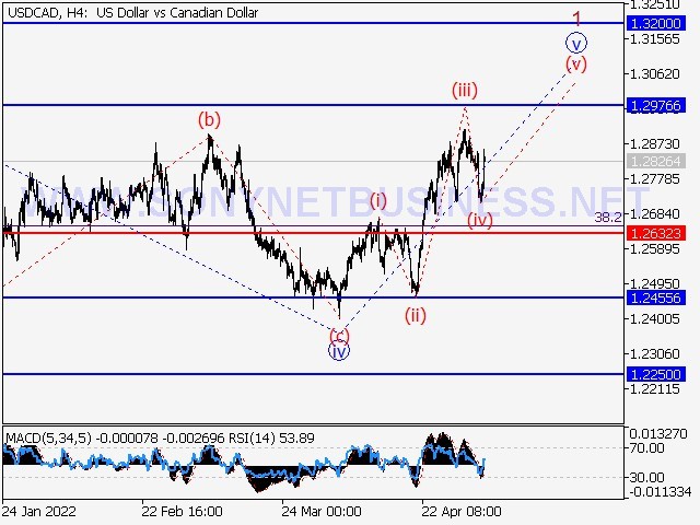 USDCAD : Elliott pattern analysis and prediction for the period 06.05.22–13.05.22