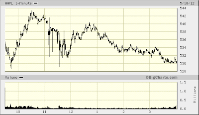 aapl intraday trading chart