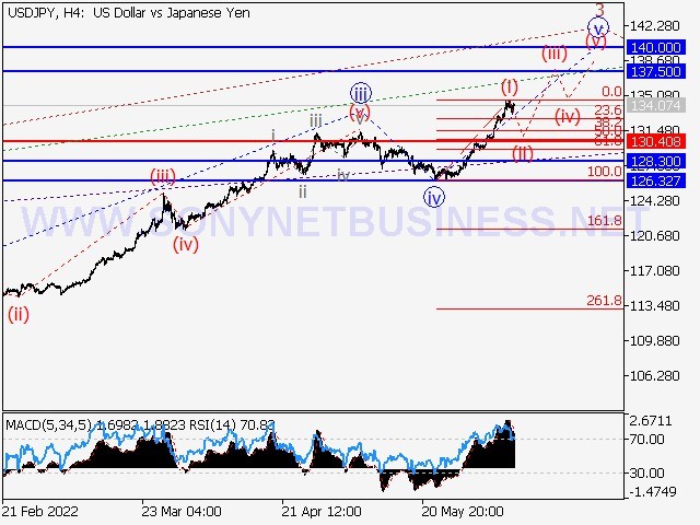 USDJPY Elliott wave analysis and forecast for June 10th to June 17th.