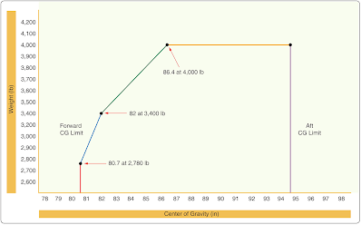 Aircraft Weight and Balance