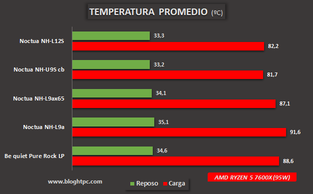 PROCESADOR AMD RYZEN 5 7600X AJUSTADO A 95W