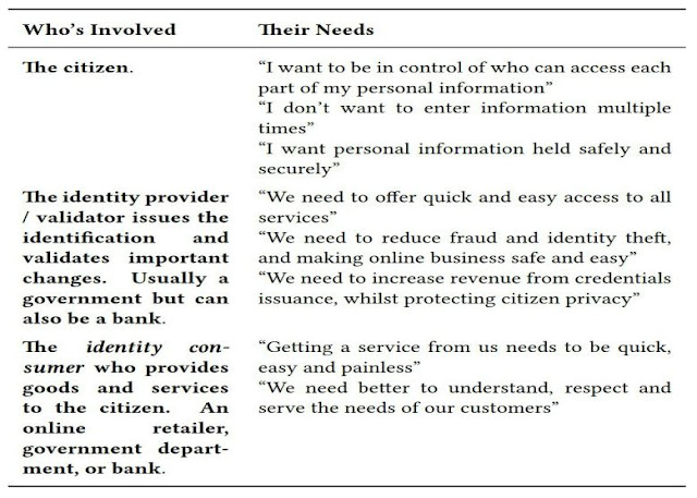 Identity Creation, Protection and Consumption