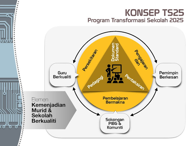 Program Transformasi Sekolah 2025 (TS25)