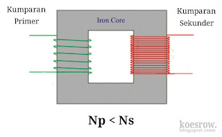 Trafo step up memiliki lilitan primer lebih sedikit dibanding sekunder.