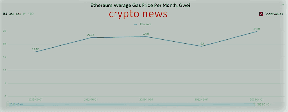 Ethereum gas prices rise by 29% in January as user activity increases: Report