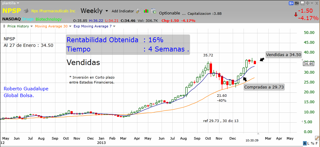 http://www.global-bolsa.com/index.php/articulos/item/1659-npsp-nasdaq-vendidas-ganancia-16-en-4-semanas