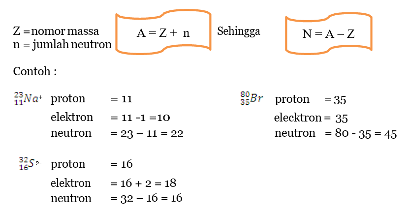 Materi Partikel Dasar Penyusun Atom kelas 10 SMA/MA + Latihan Soal