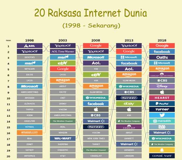 20 raksasa internet dunia